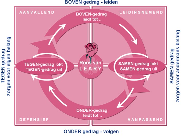 Deze powerpoint afbeelding afbeeldingen figuur figuren bevat: voorbeeld voorbeelden van wat de roos van leary waarom hoe werkt learry test leery 