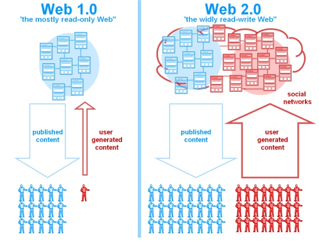 Wat is het Web 2.0 - Het sociale web user generated content